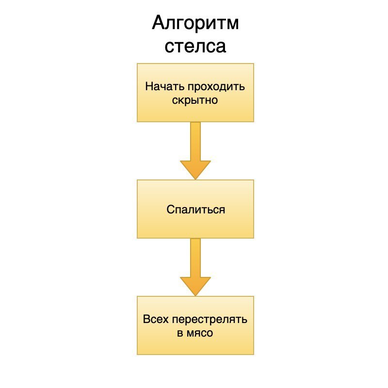 Найдено руководство по дизайну плохих стелс-игр
 - Моё, Игры, Компьютерные игры, Стелс, Мемы, Картинки, Юмор, Алгоритм