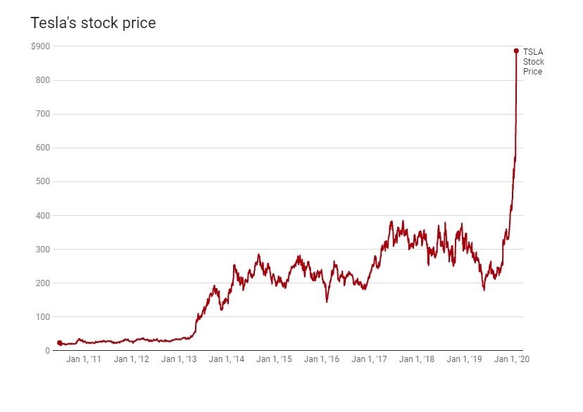 Что происходит с акциями Tesla? - Tesla, Илон Маск, Компания, Акции, Капитализация, Новости, Длиннопост