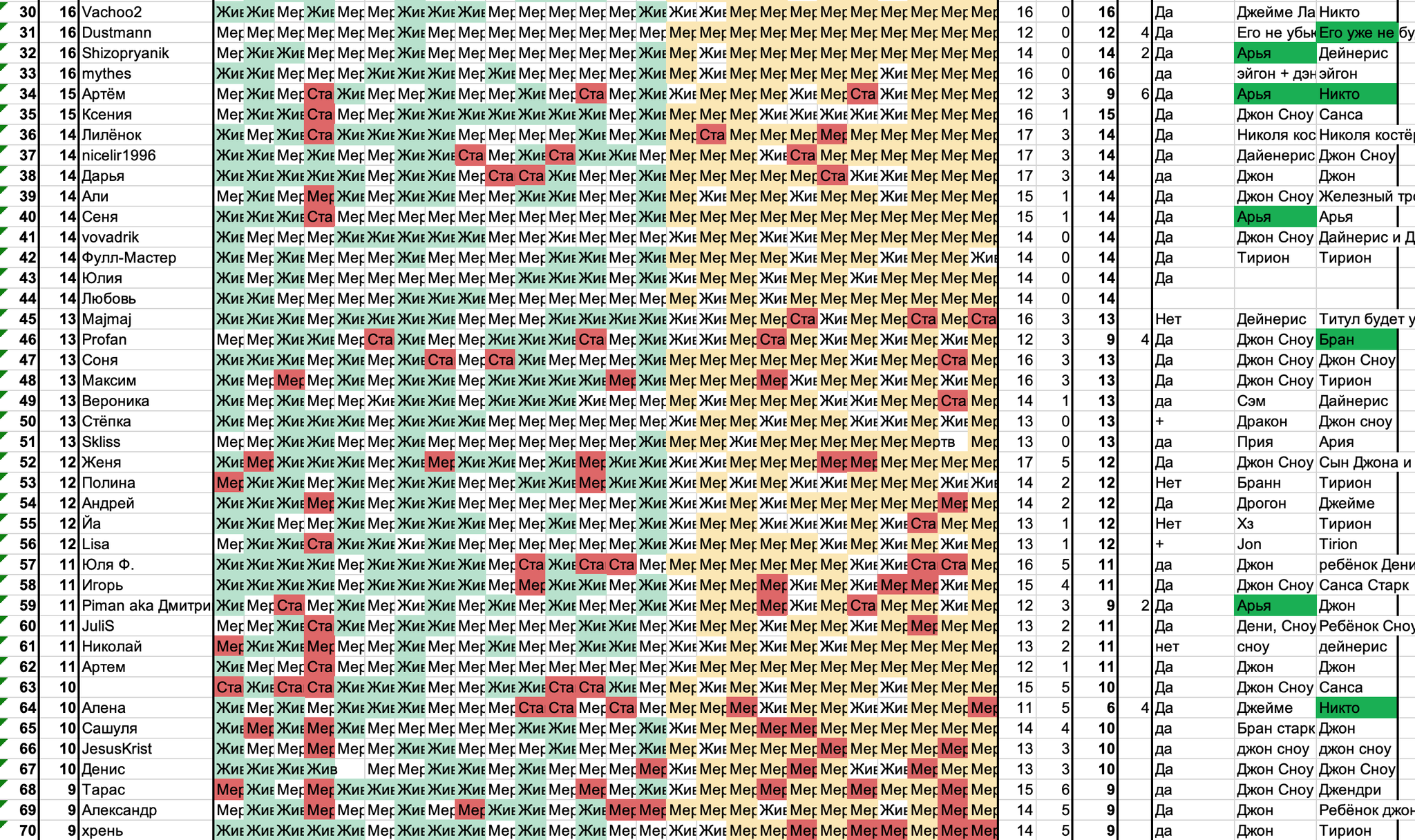 Reply to the post “Place your bets!” - My, Game of Thrones, Betting, The final, Characters (edit), Reply to post, Longpost