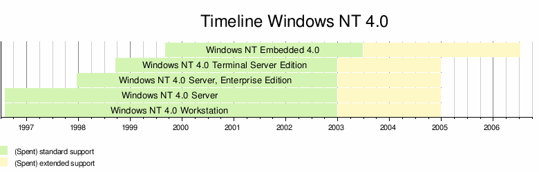 Looking Back: Windows NT 4.0 - My, Microsoft, Windows NT, Windows server, Windows, Downgrade, Longpost