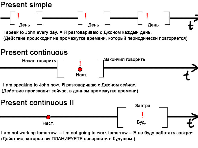 Английские временные формы, на графике. Часть 1 - Моё, Английский язык, Времена, Длиннопост