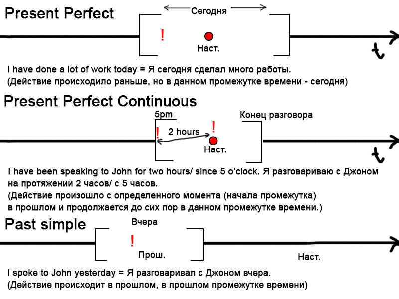 Английские временные формы, на графике. Часть 1 - Моё, Английский язык, Времена, Длиннопост