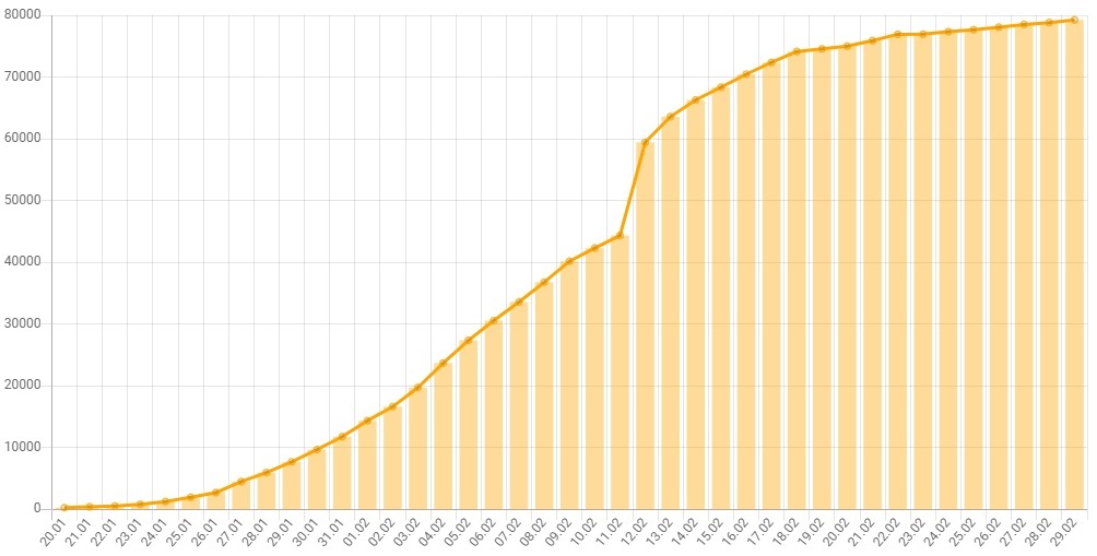 Spread of coronavirus. Statistics as of 02/29/2020 - My, Coronavirus, Virus, China, Statistics, Current situation, Epidemic, Europe, Italy