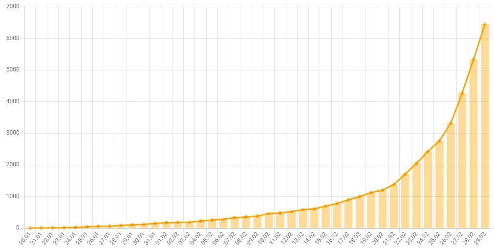 Spread of coronavirus. Statistics as of 02/29/2020 - My, Coronavirus, Virus, China, Statistics, Current situation, Epidemic, Europe, Italy