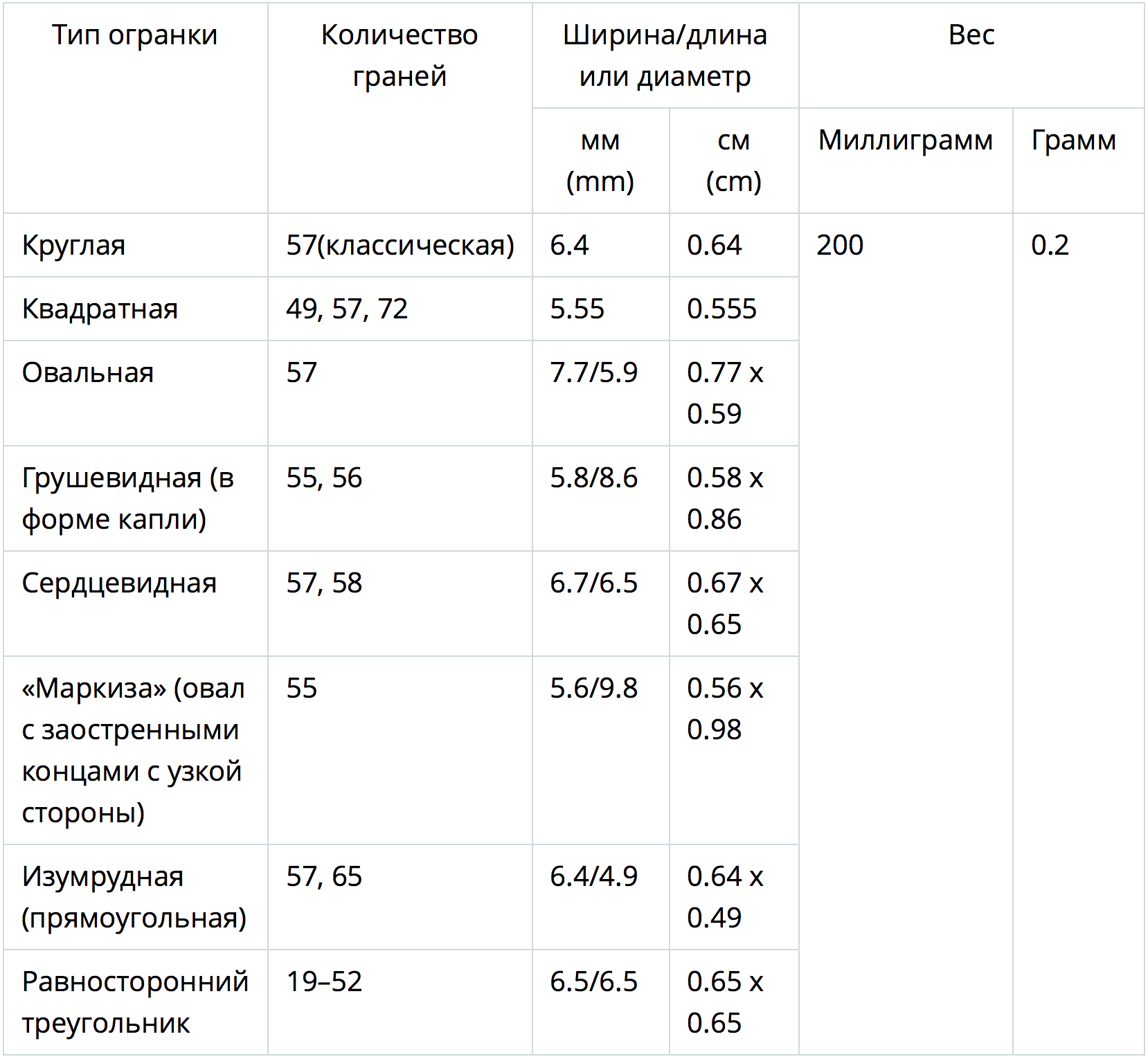 Подробно о каратах - Бриллианты, Алмаз, Таблица, Цены, Карат, Картинка с текстом, Размер, Оценка, Длиннопост