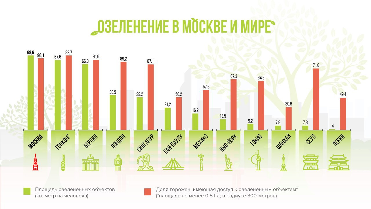 Moscow is among the leaders in landscaping among world capitals - Moscow, Ecology, Landscaping, Rating, Capital, Russia