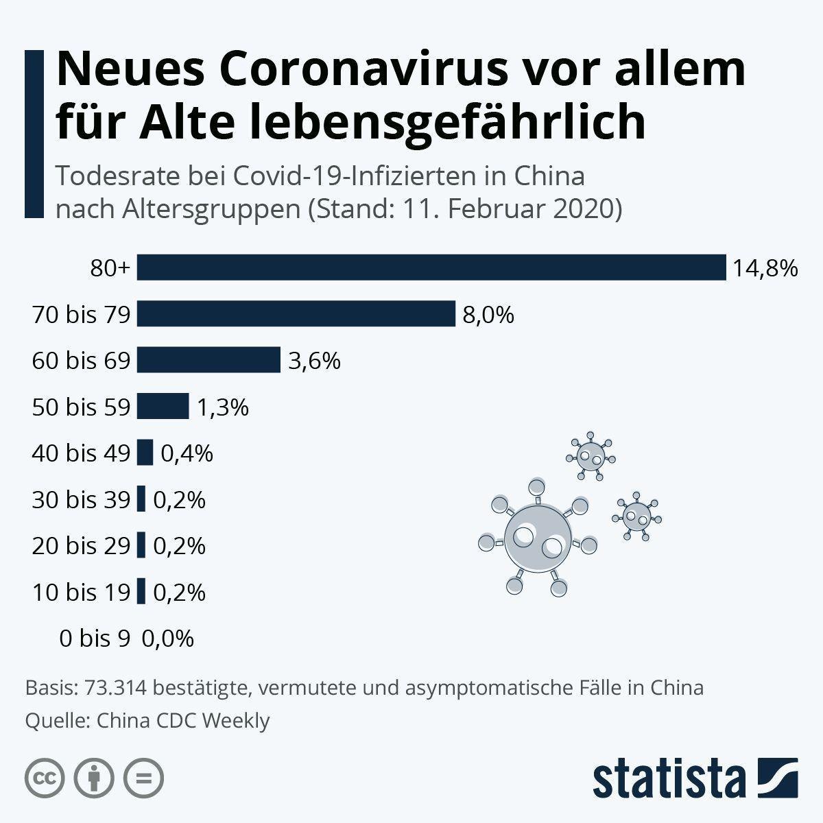 Children hardly die from the virus - Death, Virus, Coronavirus, China