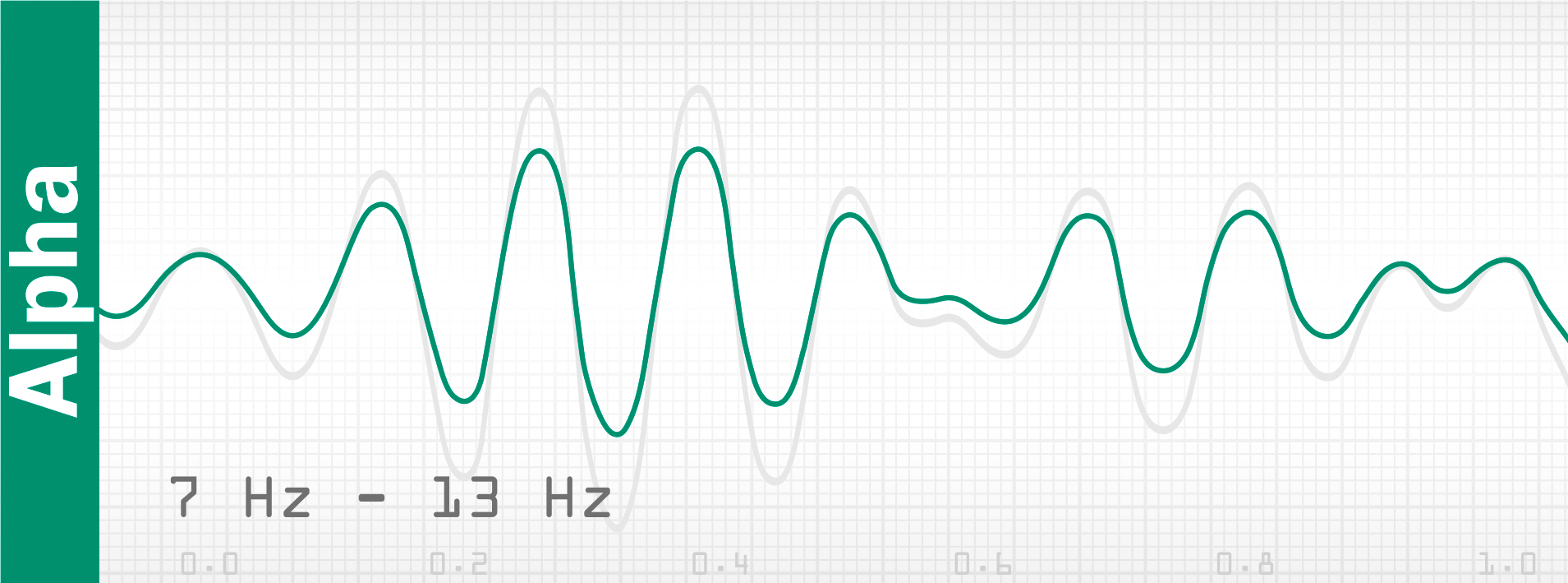 Амплитуда альфа волн. Частоты мозга. Альфа волны мозга. Альфа волна и тета волна. Волны мозговой активности рисунок.