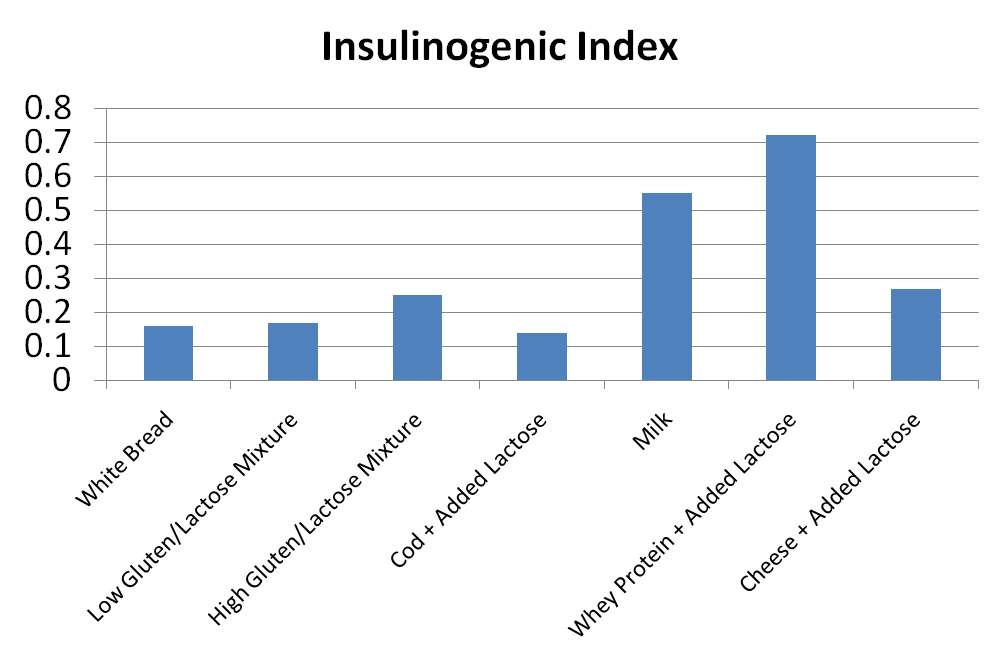 Dairy products, weight gain and insulin part 2 - Nutrition, Diet, Metabolism, Insulin, Sugar, Fat, Carbohydrates, Longpost