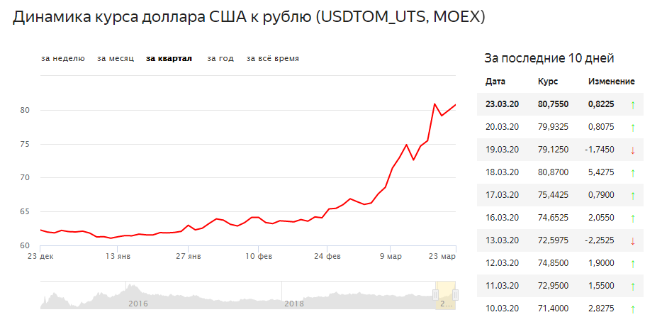 Данные предоставлены: АО «Интерфакс» - Моё, Курс рубля, Падение