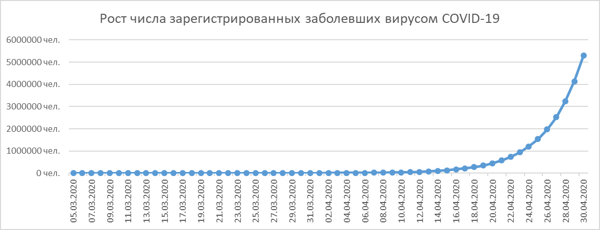 Прогноз числа зарегистрированных заболевших коронавирусом в России на ближайшие дни - Моё, Пандемия, Коронавирус, Болезнь, Медицина, Россия, Длиннопост