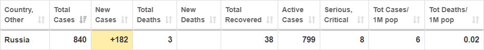 I keep watching the numbers - Coronavirus, Disease, Pandemic, Epidemic, Statistics, Interesting, Analysis, Virus, Longpost