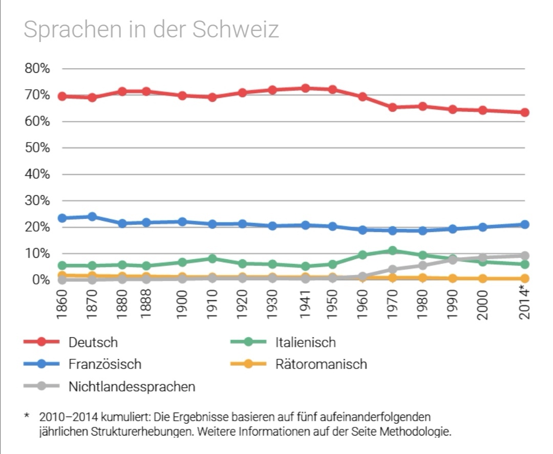 Population census in Switzerland - Switzerland, Census, Population, Religion, Foreign languages, Иностранцы, Swiss, Schedule, Longpost, Population census