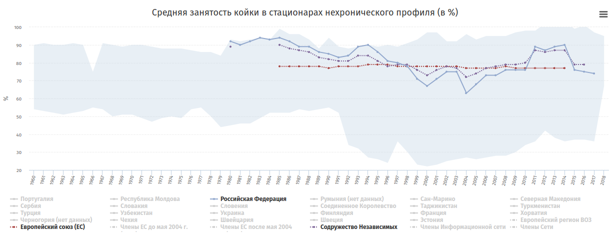 Hospital beds by country. Statistics, review - Statistics, The medicine, bunk, Longpost