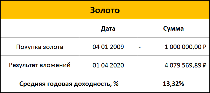 Investments in 2008-2009: dollar, gold or shares? - My, Investments, Finance, Money, A crisis, Dollars, Gold, Stock market, Longpost