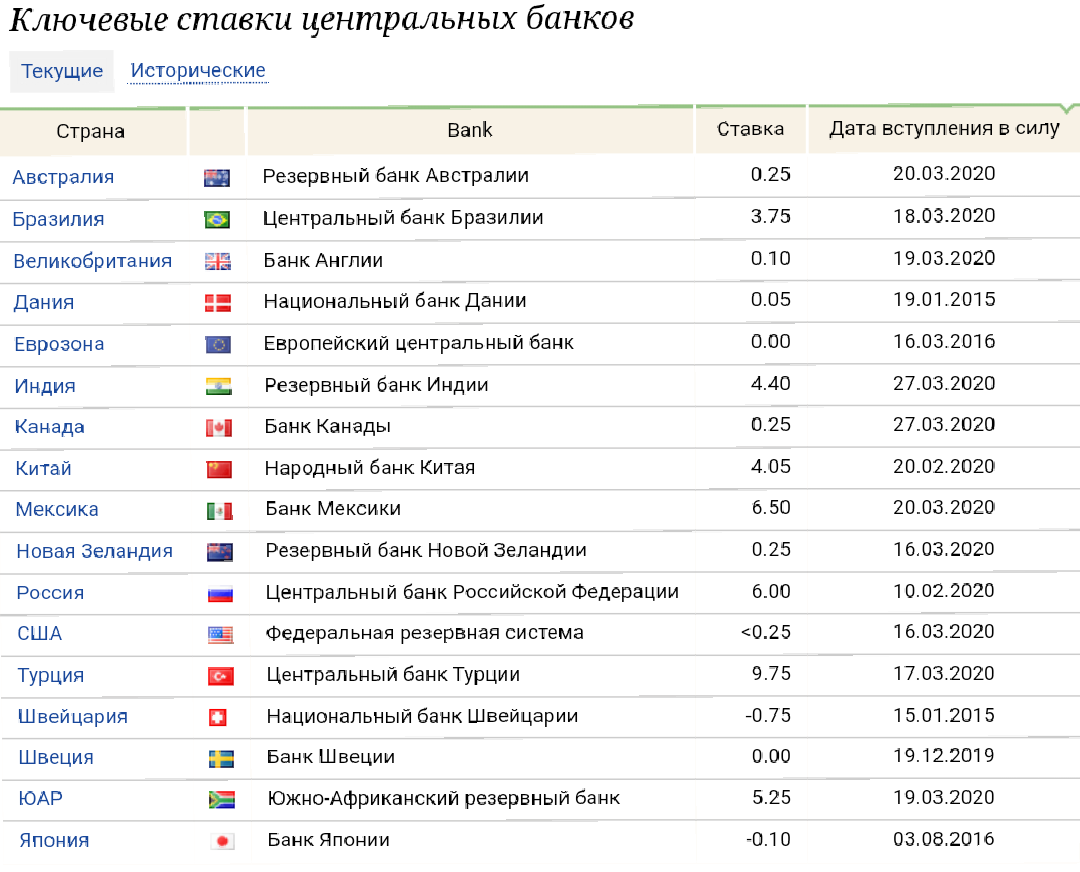 Ключевые ставки центральных банков | Пикабу