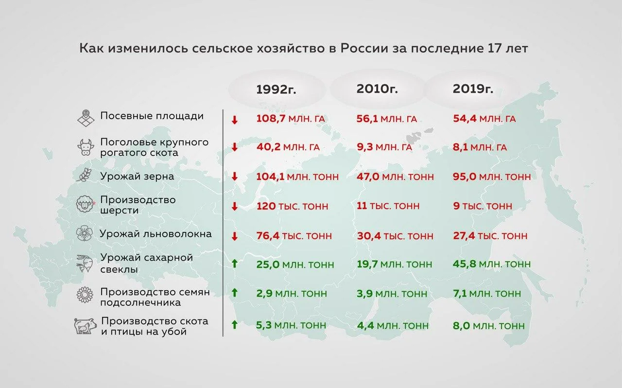 How agriculture has changed in Russia over the past 17 years - My, Interesting, Informative, Statistics, Сельское хозяйство, Farm, Farmer, Products, Plant growing