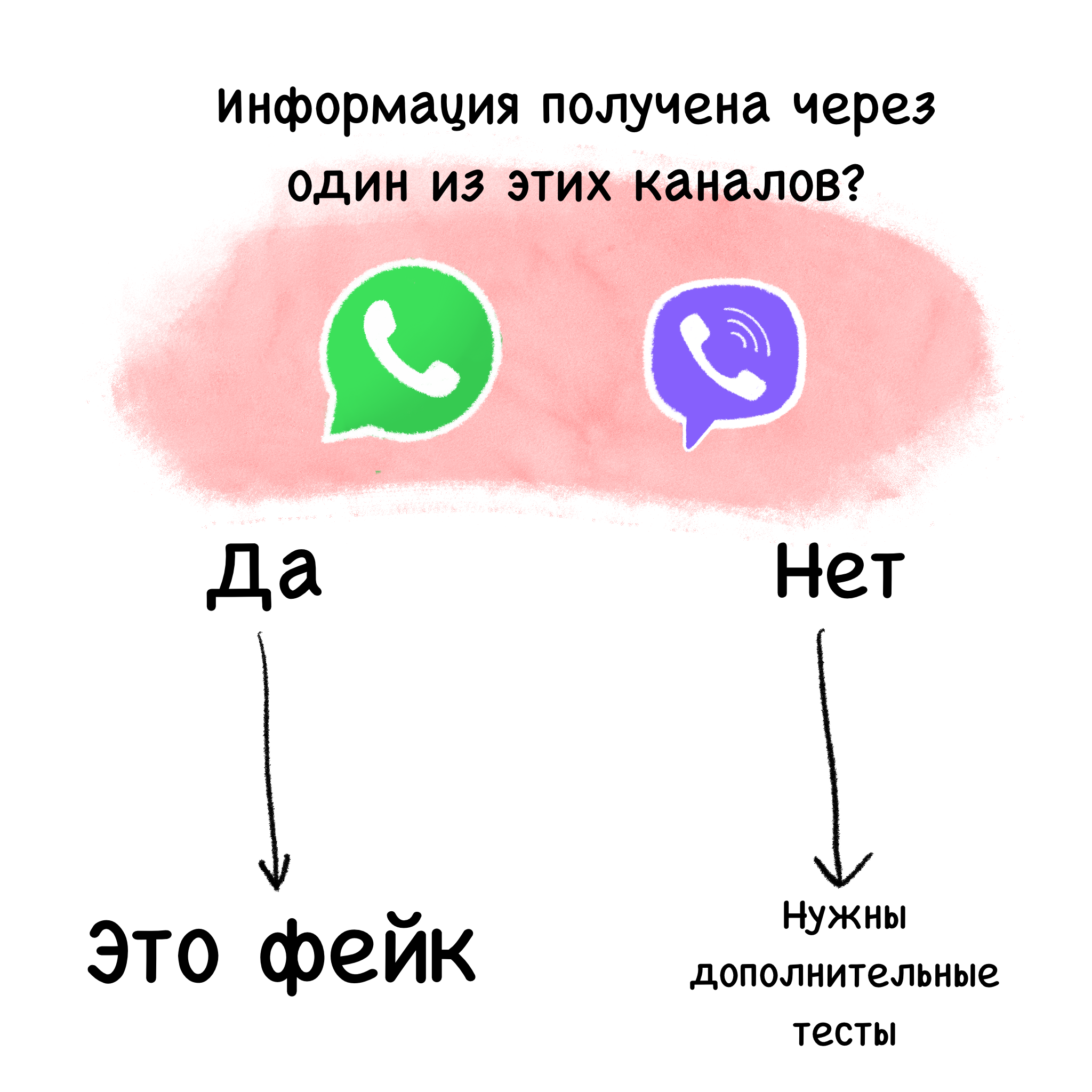 Критерий Вотсапа-Вайбера - Моё, Комиксы, Whatsapp, Фейк, Viber, Длиннопост