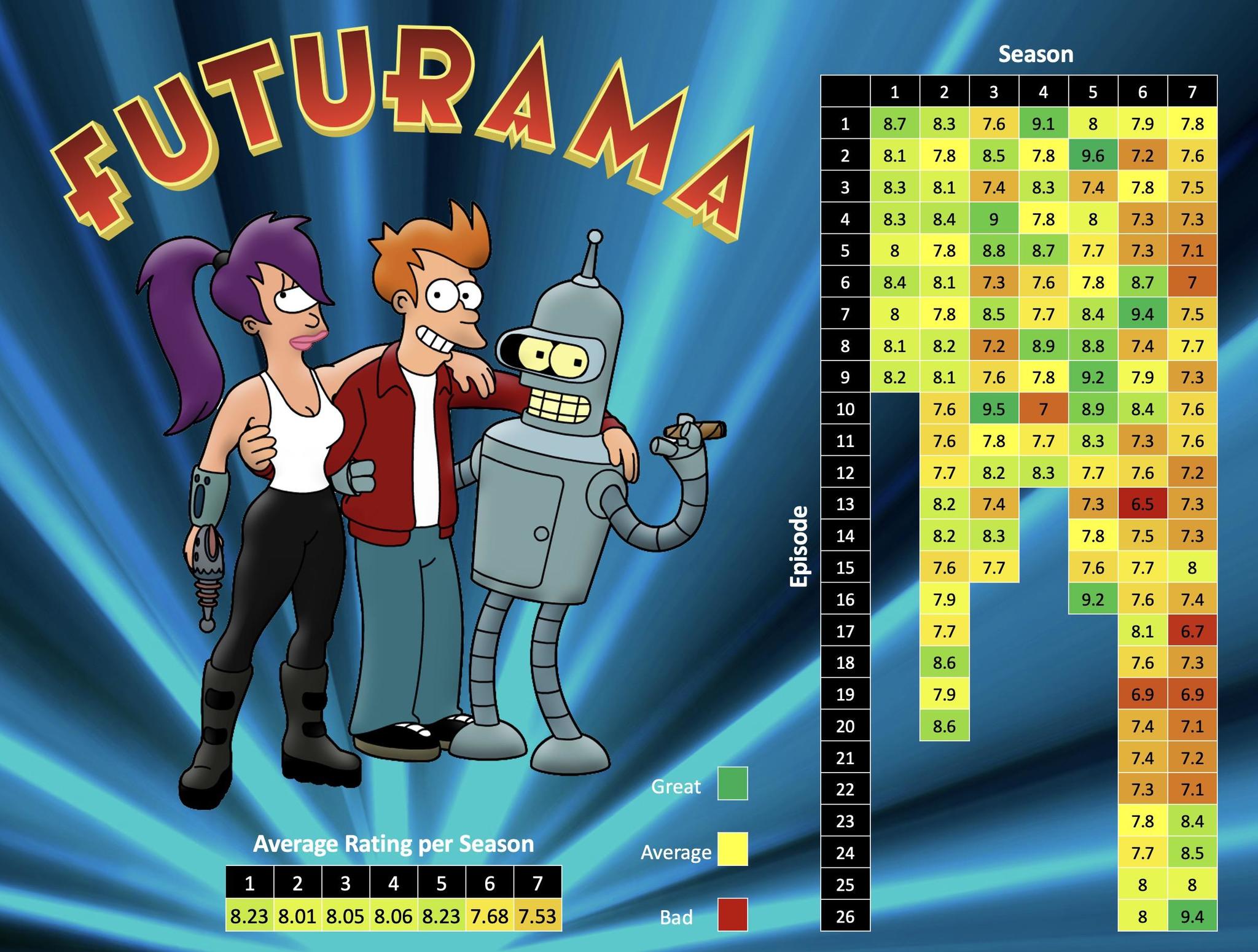 Rating of all Futurama episodes in one picture - Futurama, Rating, IMDb