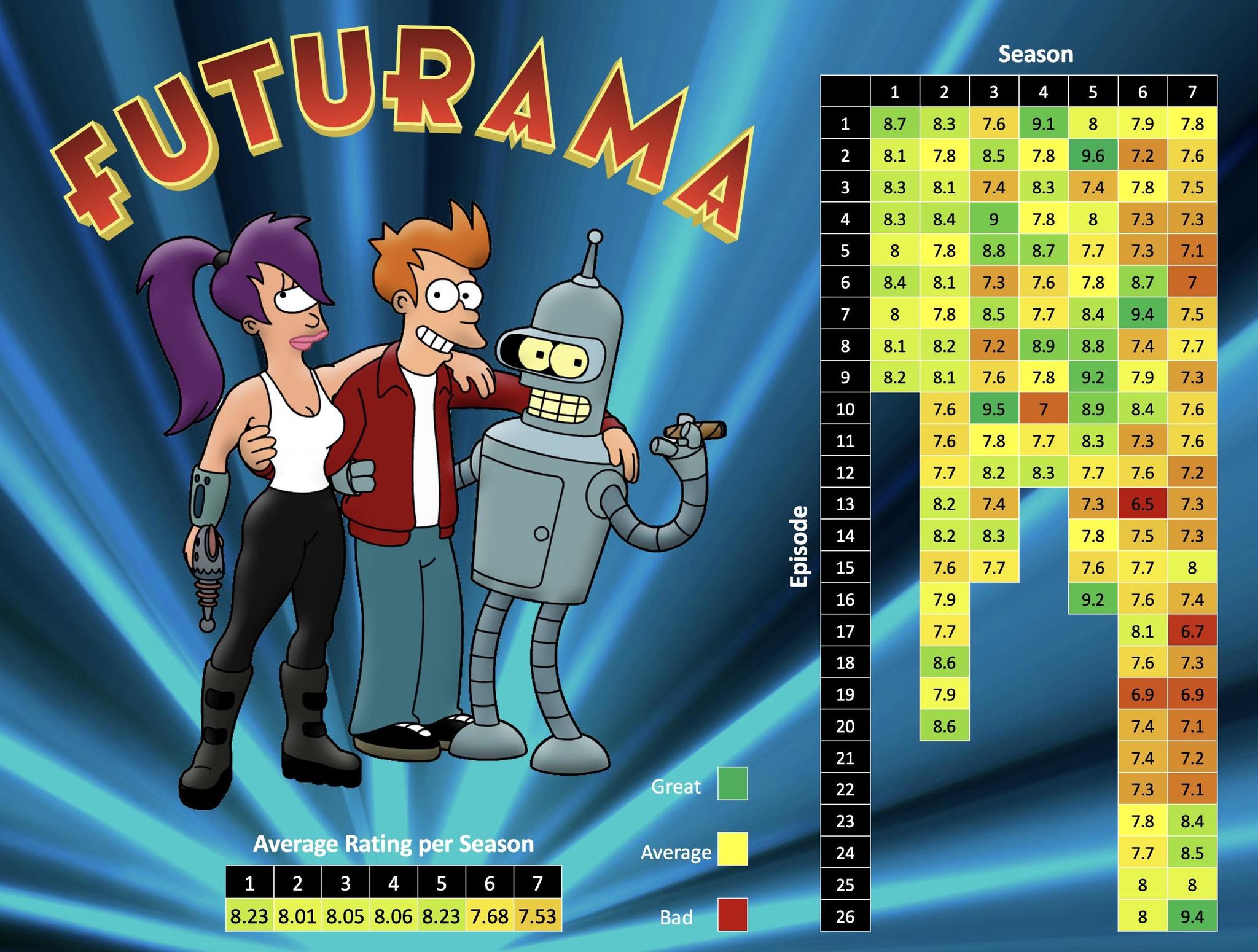 Рейтинг всех эпизодов Футурамы в одной картинке | Пикабу