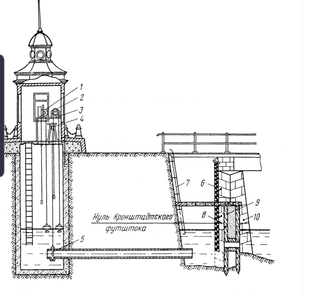 Did you know that our country measures altitudes above sea level from... an old well? - Kronstadt, Above sea level, What does it measure?, Video, Longpost