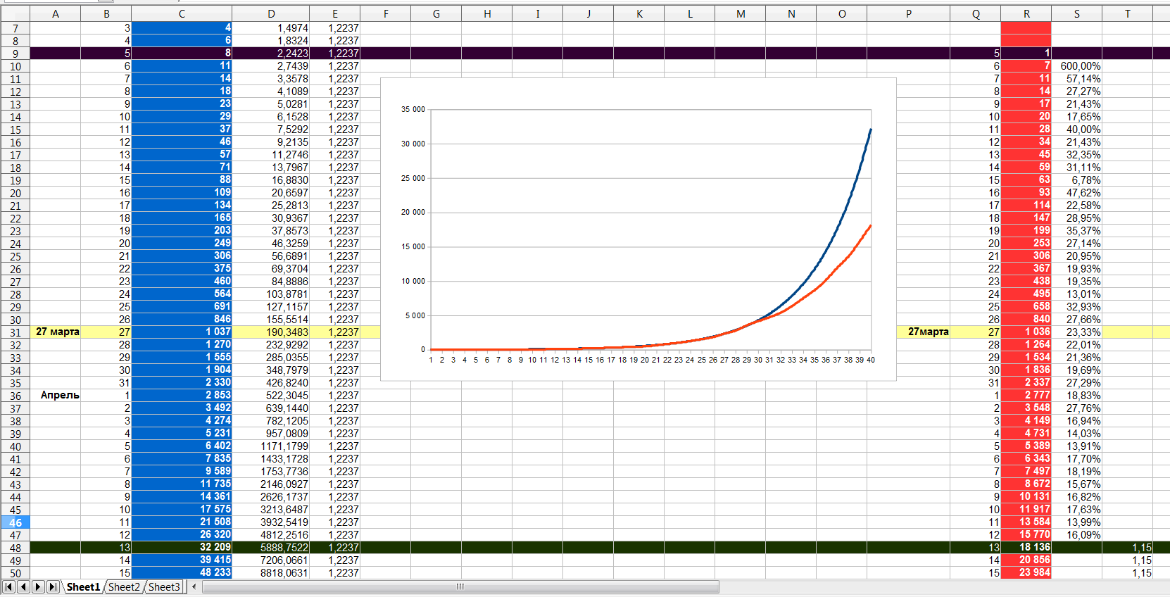 Covid-19 is gaining momentum, but people seem to be very relaxed - My, Coronavirus, Pandemic, Schedule, Mathematics, Microsoft Excel, Longpost