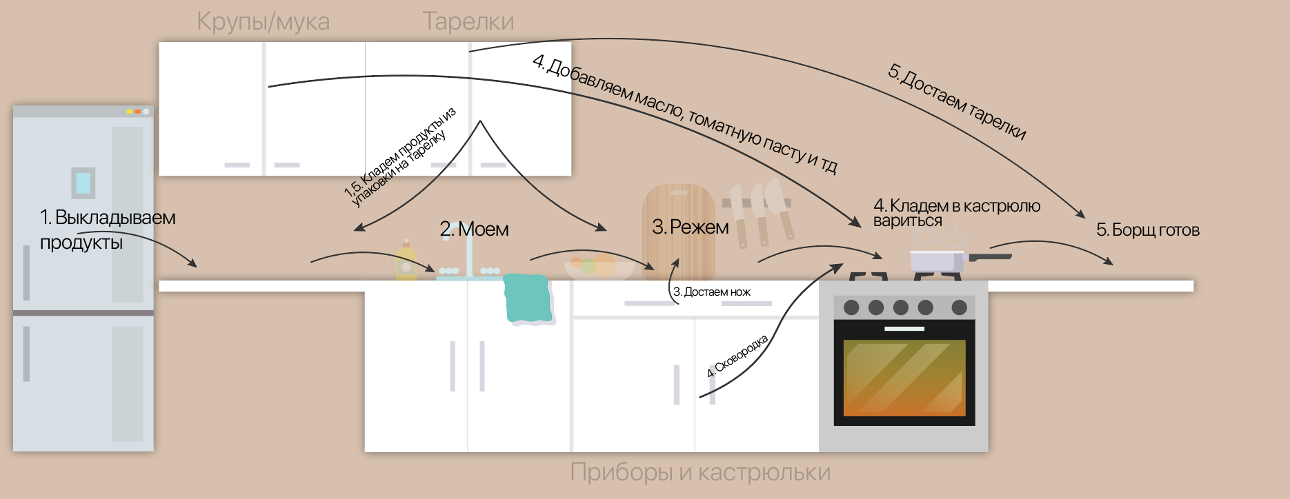 Where is my favorite kitchen - My, Kitchen, Ergonomics, Convenience, Interior, Interior Design, Layout, Longpost