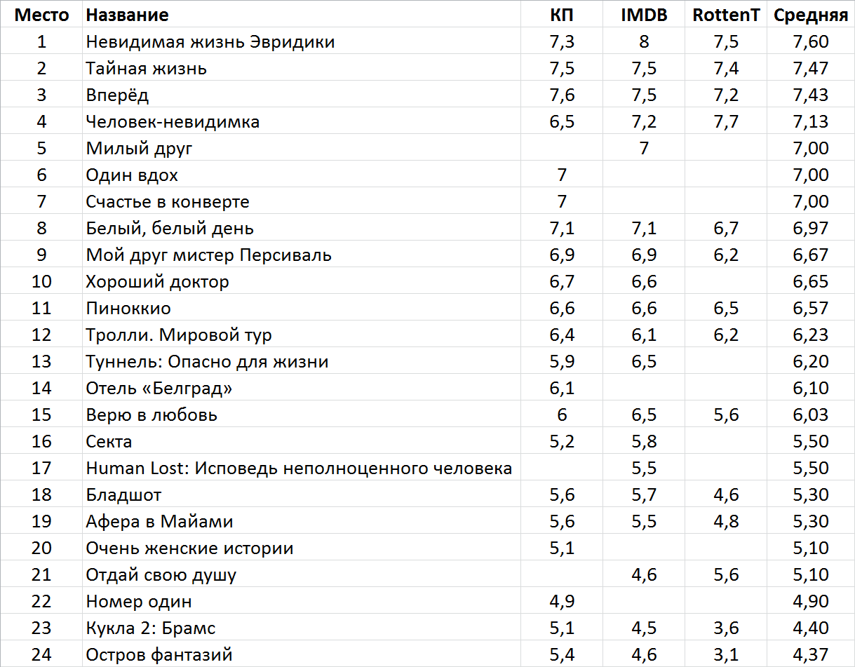 What was released in Russian film distribution in March 2020 - Movies, Movies of the month, March