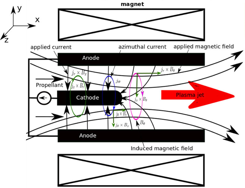 Плазменные ракетные двигатели: прошлое, настоящее и будущее - Ракетный двигатель, Космонавтика, Плазменный двигатель, Видео, Длиннопост
