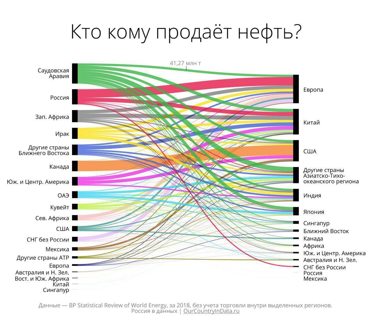 Who sells oil to whom? - Images, Statistics, Oil, Schedule