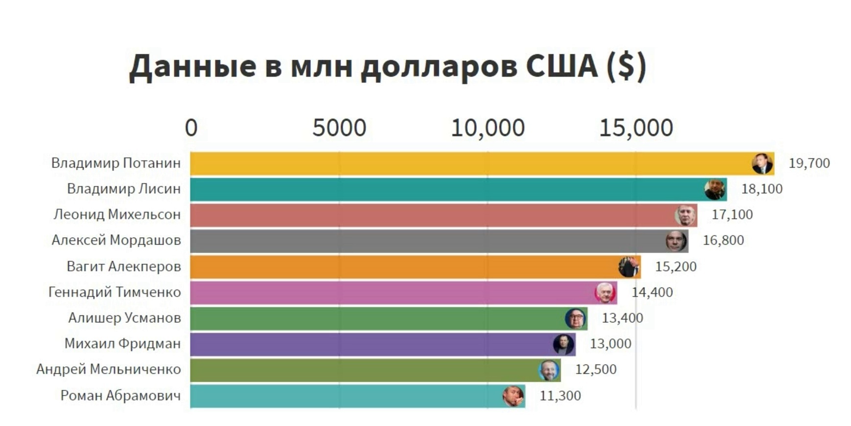 Топ-10 российского Форбс (2001-2020) | Пикабу