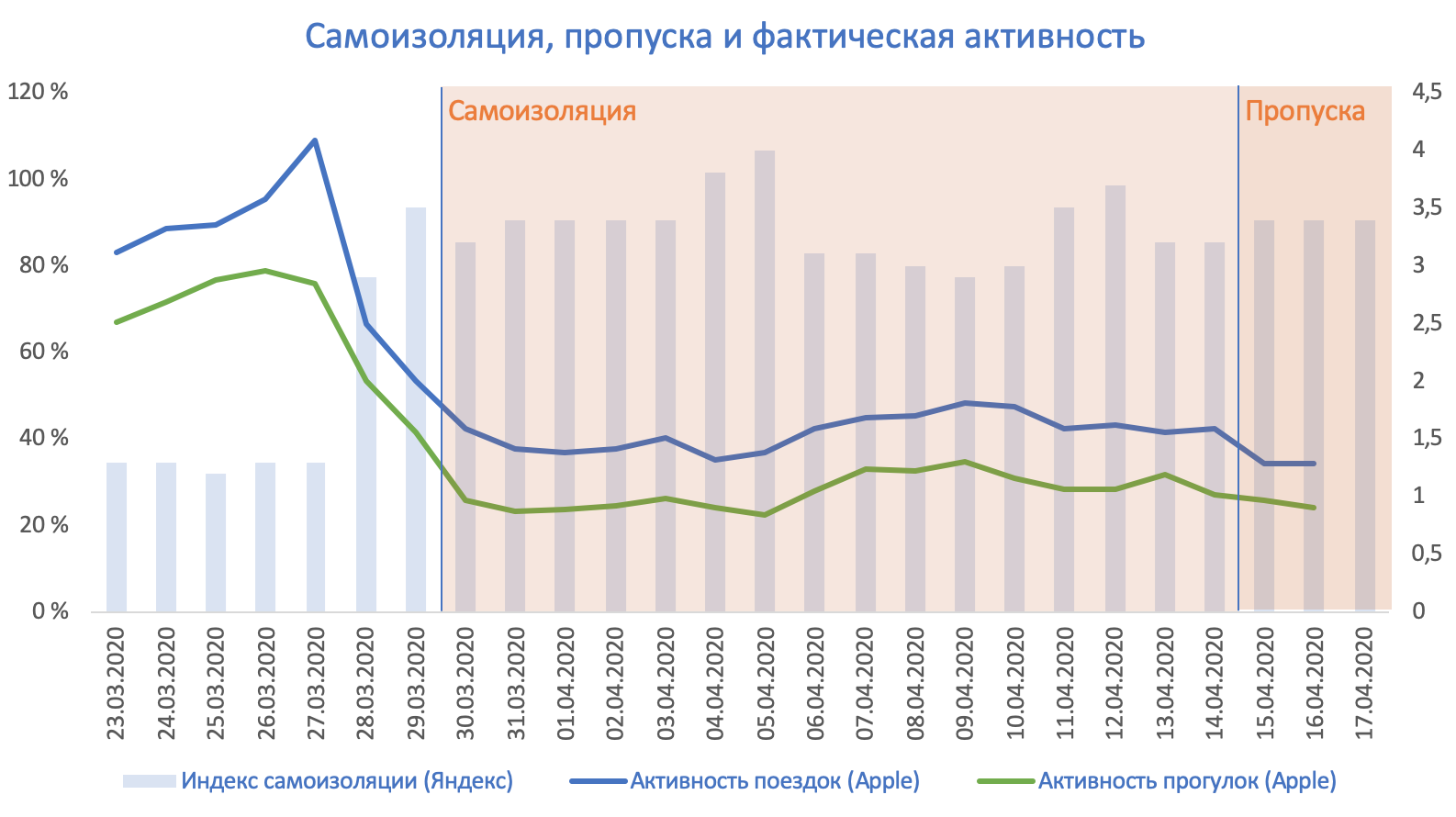 Самоизоляция, пропуска и фактическая активность москвичей - Москва, Коронавирус