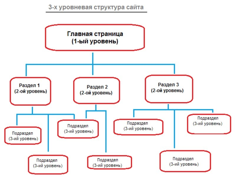 Разделы сайта. Структура web-сайта. Структура сайта схема. Схема сайта пример. Иерархия сайта.