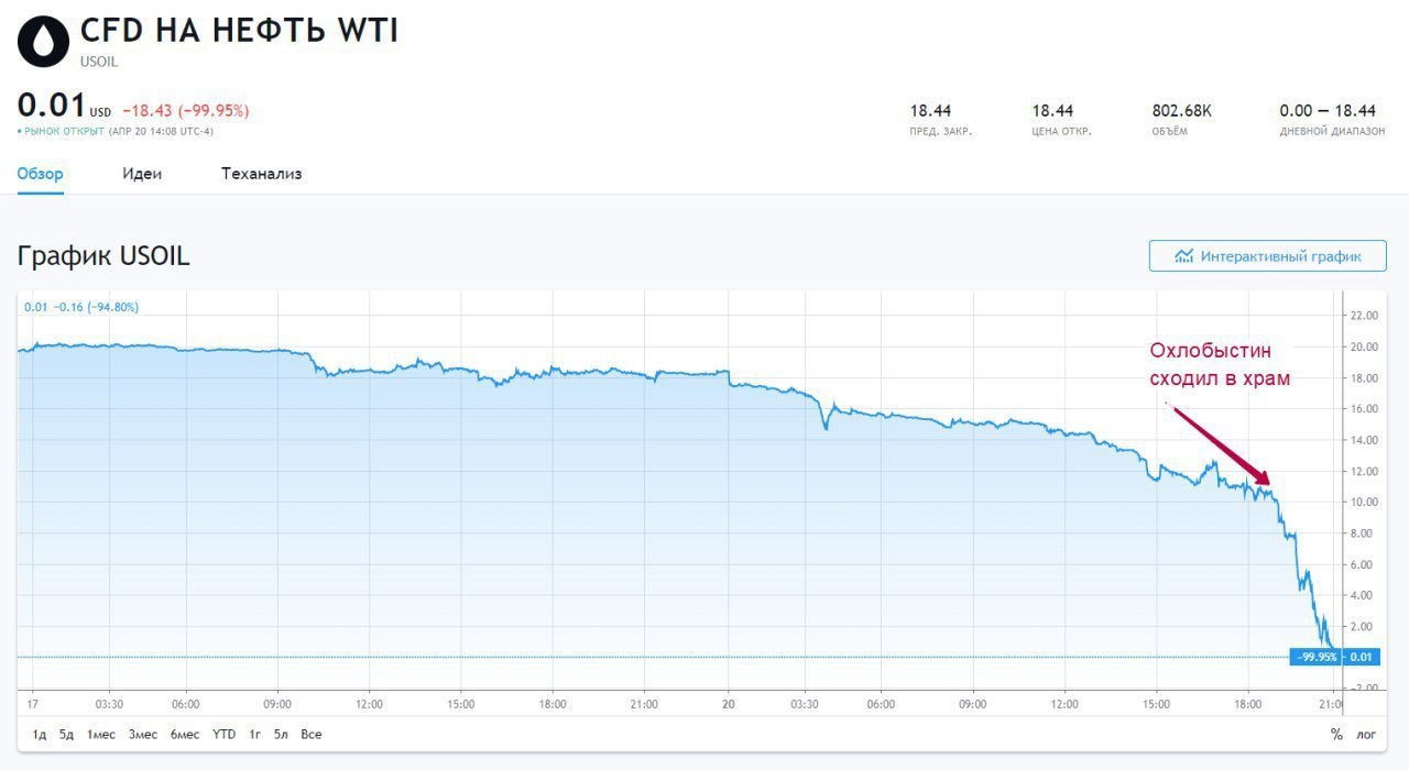 Цена нефти рухнула. Готовьтесь к падению рубля - Нефть, Экономика, Рубль, Кризис, Коронавирус