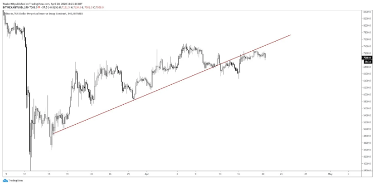 Цена биткоина упала с линии тренда, подвергнув BTC риску большого отката - Моё, Криптовалюта, Биткоины, Курс биткоина, Трейдинг