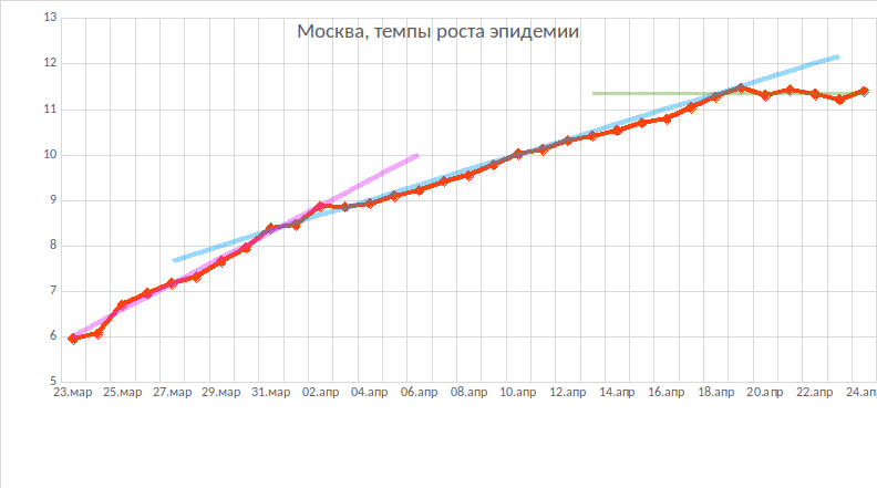 Немного о тенденциях эпидемии в России - Моё, Коронавирус, Аналитика, Длиннопост