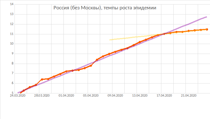 Немного о тенденциях эпидемии в России - Моё, Коронавирус, Аналитика, Длиннопост