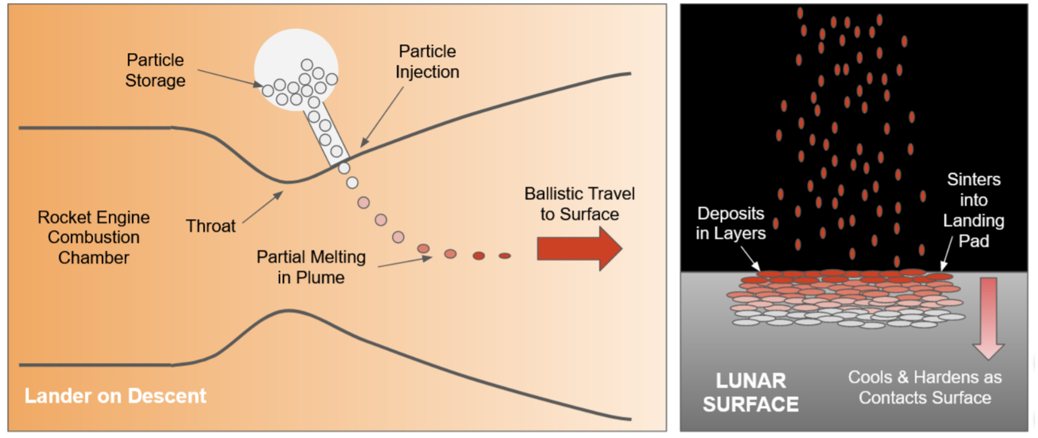 A landing site on the Moon will be created using a spray from an engine. - NASA, moon, Artemis (space program), Space, Longpost