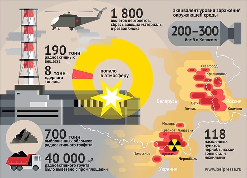 34-я годовщина атомного взрыва на Чернобыльской АЭС - Чернобыль, Годовщина, Трагедия, Фильмы, Книги, Икона, Памятник, Длиннопост