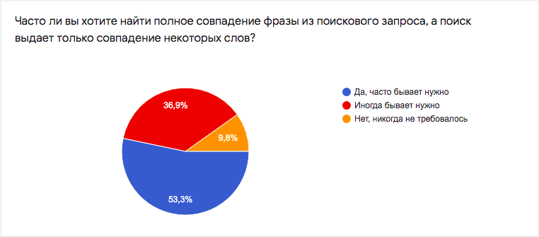 Results of the survey “Updating search or how to make it better” - My, Peekaboo News, Peekaboo, Survey, Search, Feedback, Longpost