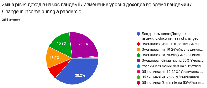 Влияние глобальной пандемии (опрос) - Моё, Опрос, Пандемия, Доход