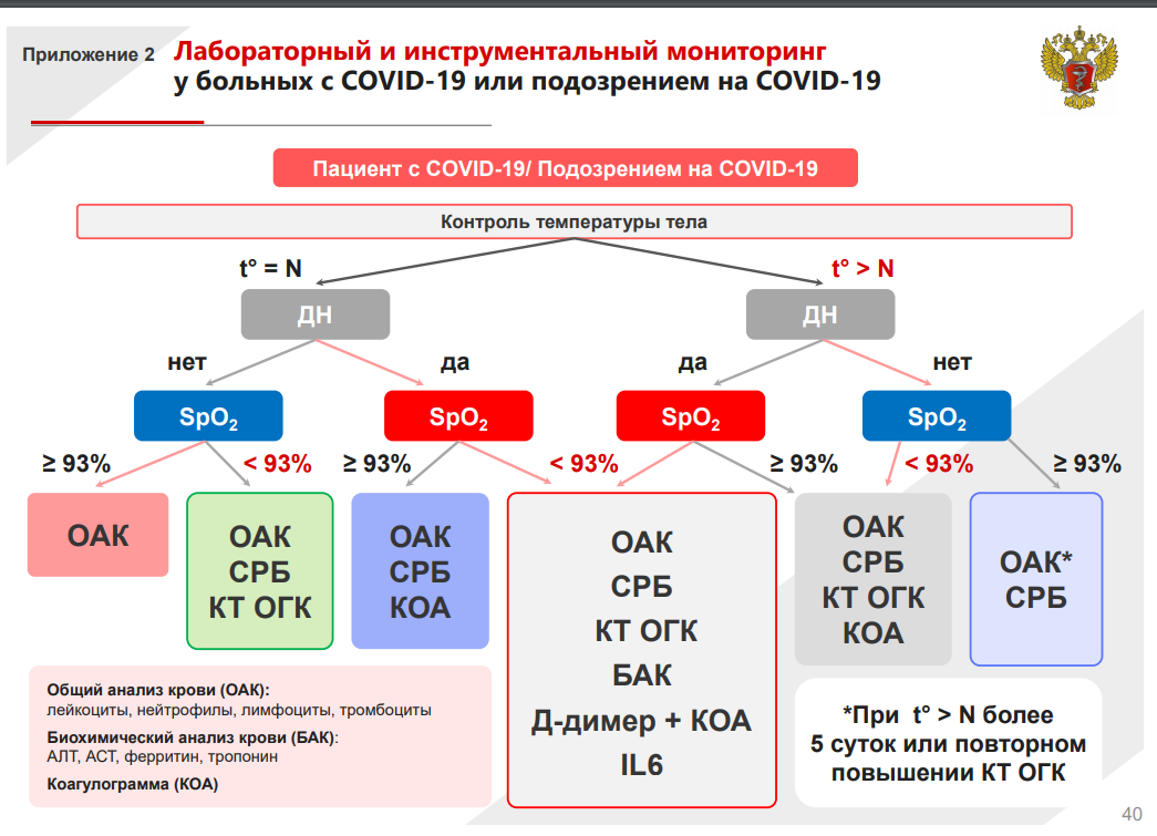 Recommendations for working with Covid-19 patients from the Ministry of Health of the Russian Federation - Coronavirus, Recommendations, Health care, Longpost