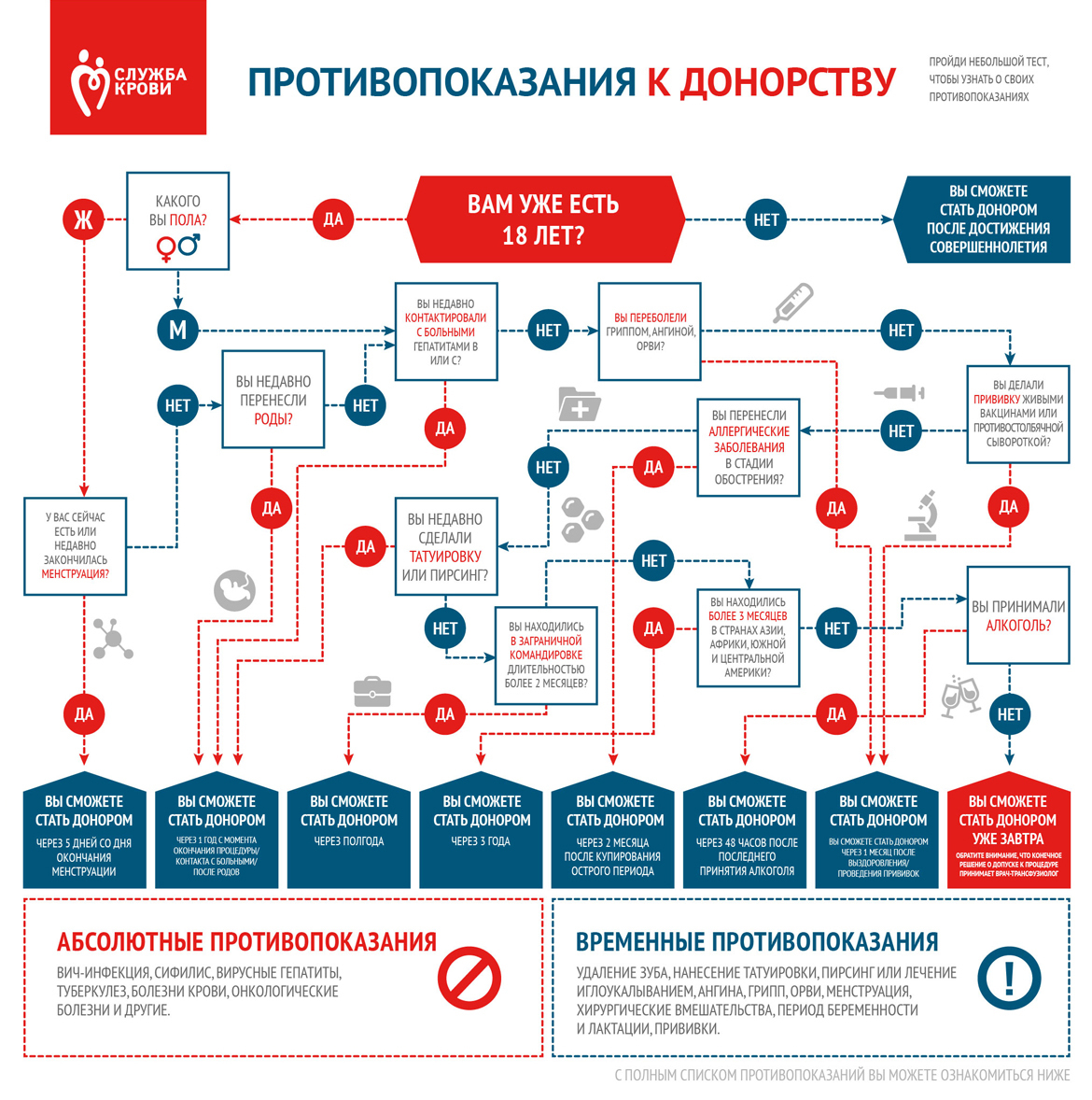 Healthy brain о донорах крови - Моё, Здоровье, Медицина, Донорство, Длиннопост