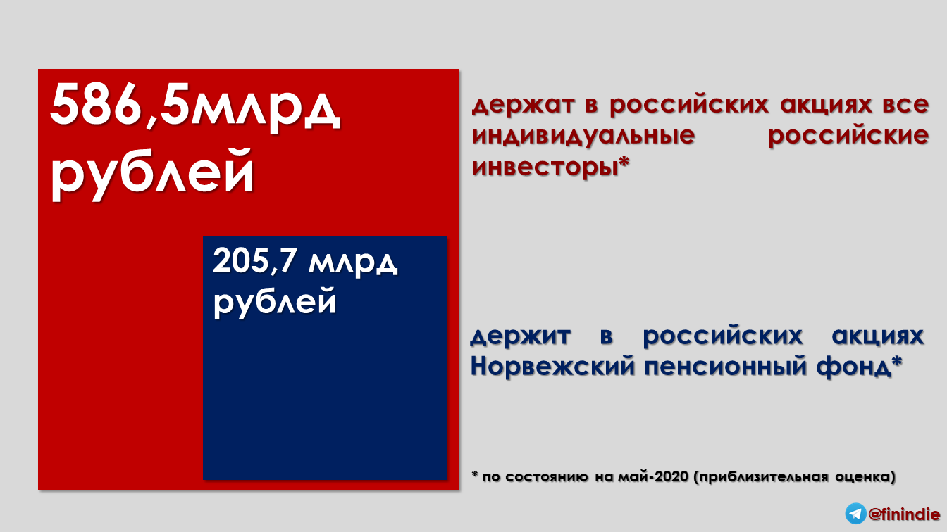 How and in what volumes do Norwegian pensioners invest in Russia? - My, Investments, Norway, Russia, A crisis, Pension, Money, Pension Fund, Stock, Longpost