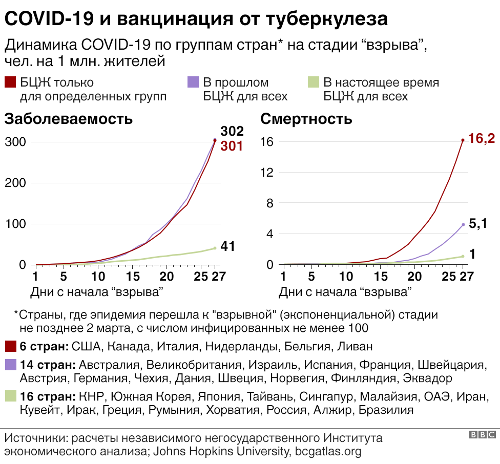 Vaccinations against tuberculosis against coronavirus - Coronavirus, The medicine, The science, Article, Longpost