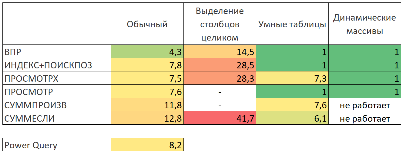 Сравнение скорости работы функции ВПР - Microsoft Excel, Таблица, Полезное, На заметку, Длиннопост