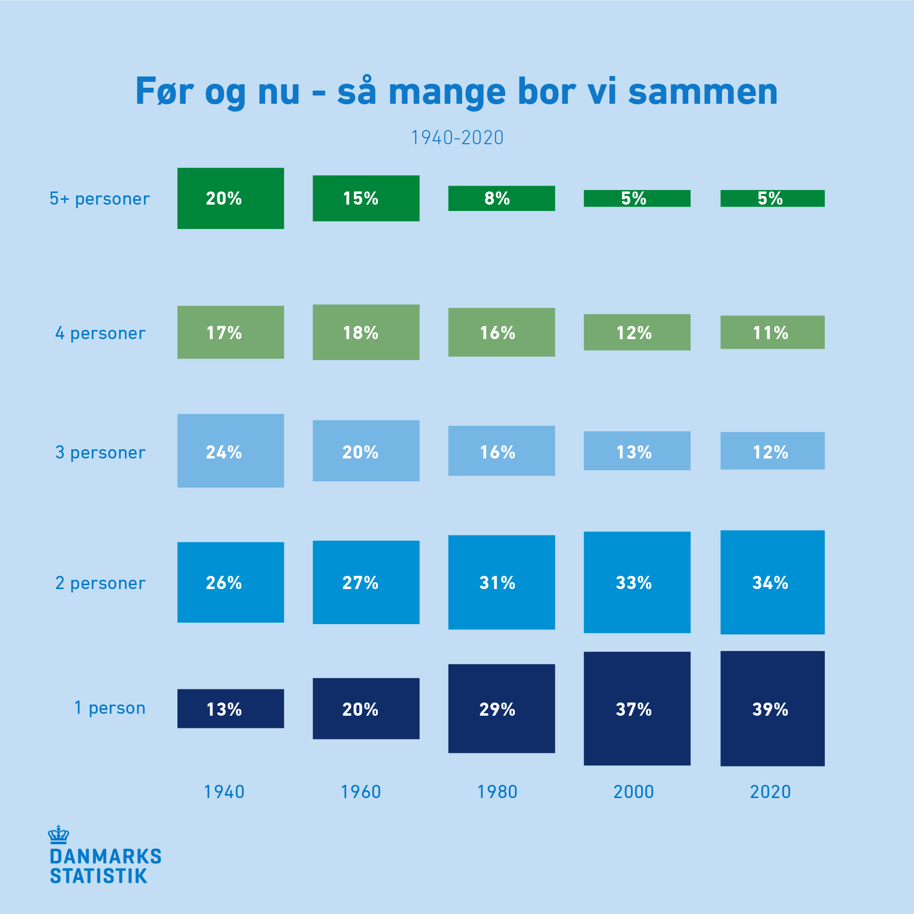 Who do we live with? - Denmark, Statistics, Dataisbeautiful