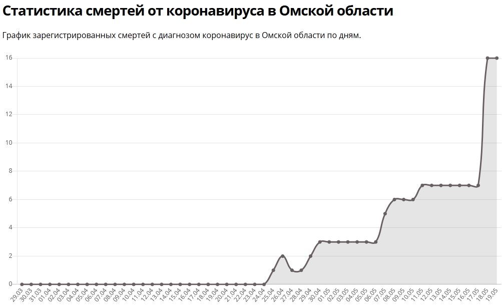 Мухлюют со статистикой? - Коронавирус, Статистика, Махинации, Негатив