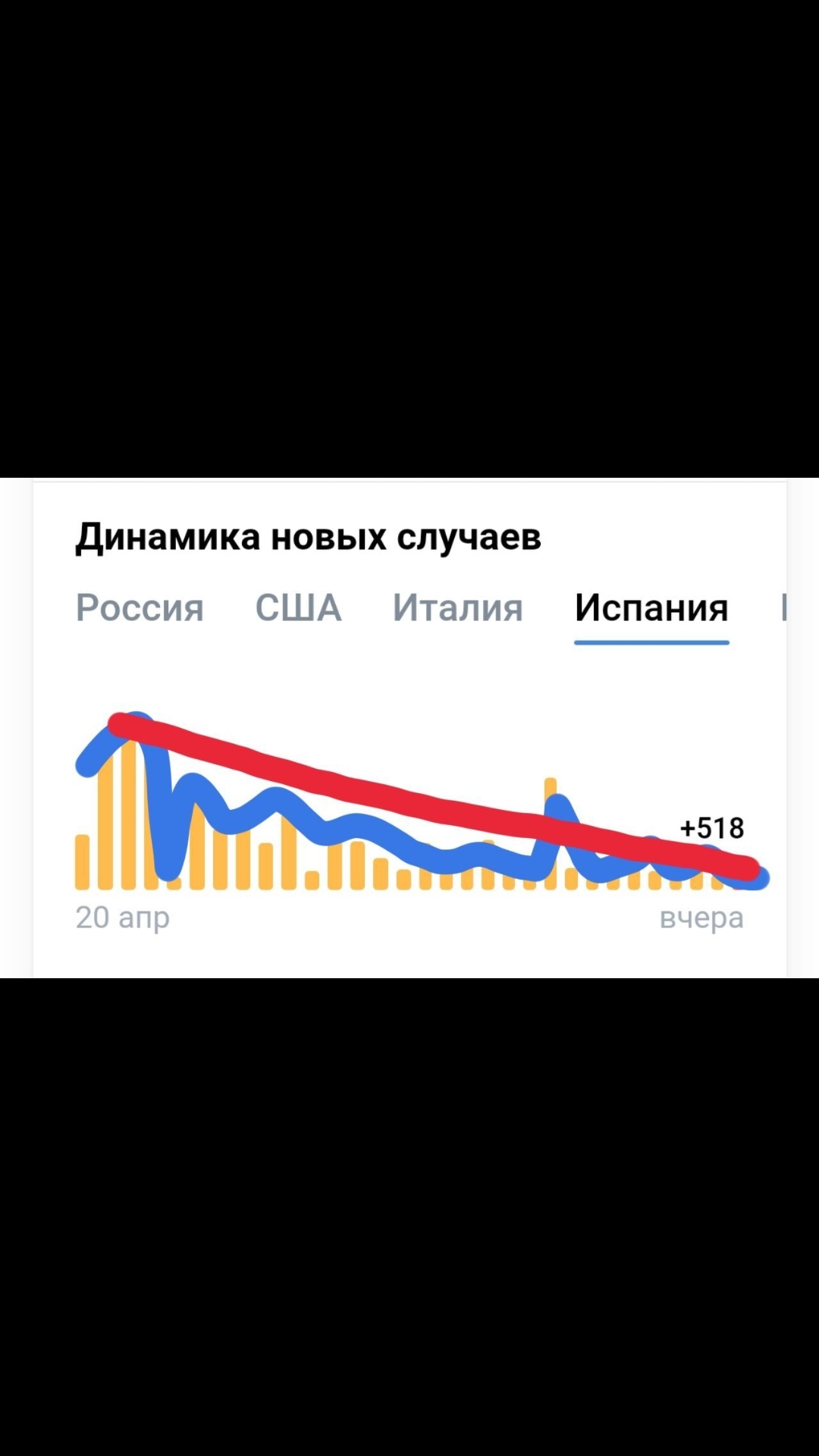 Как-то неправдоподобно, согласитесь? - Коронавирус, Карантин, График, Заболеваемость, Россия, США, Италия, Испания, Длиннопост