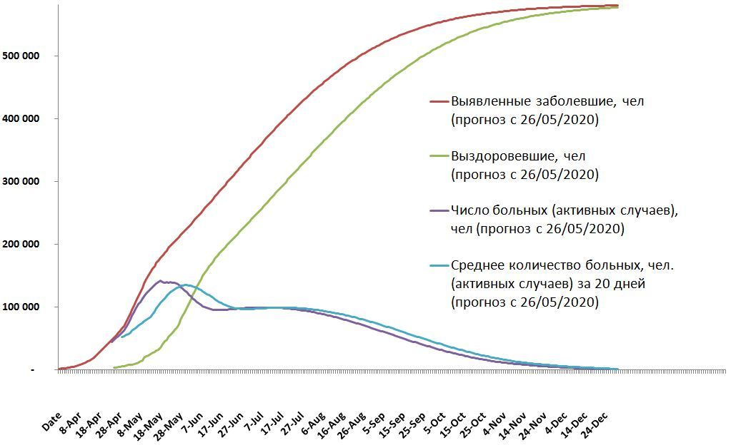 Moscow and region. Are we tearing off the protective film from playgrounds? - My, Moscow region, Moscow, Coronavirus, Self-isolation, Mathematics, Mathematical model, take care of yourself, Longpost